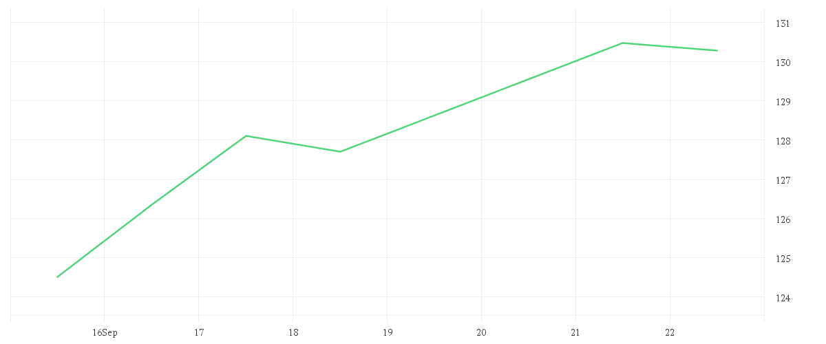Chart zur Wochenentwicklung von MERCK CO. DL-,01