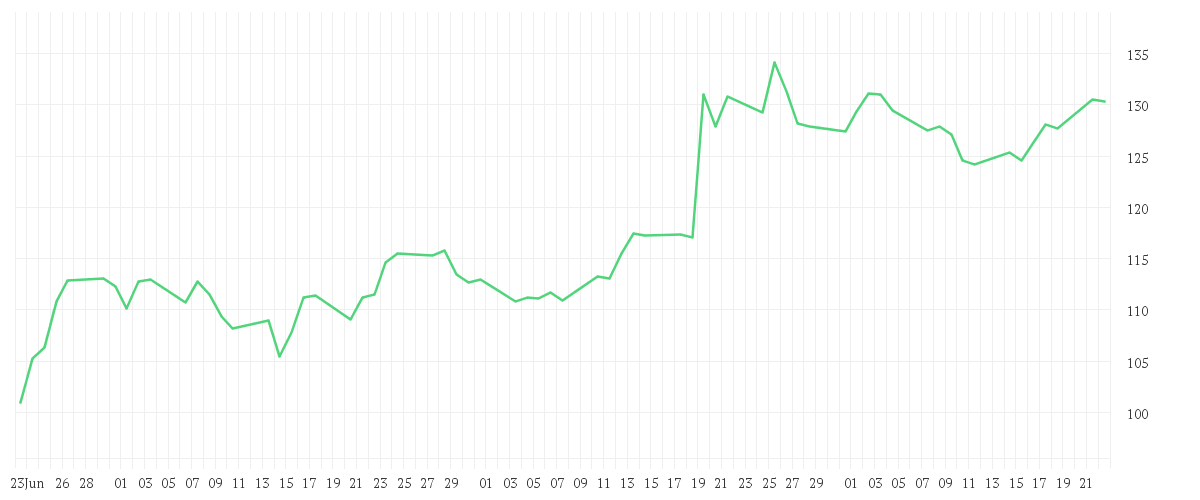 Chart zur Entwicklung der letzten drei Monate von MERCK CO. DL-,01