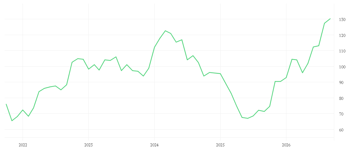 Chart zur Entwicklung der letzten fünf Jahre von MERCK CO. DL-,01