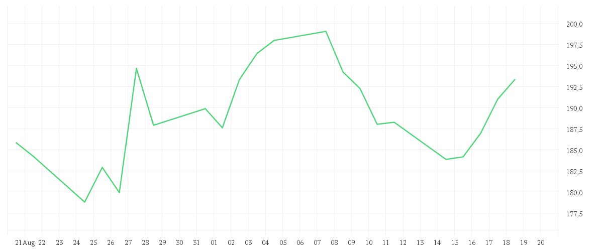 Chart zur Monatsentwicklung von NVIDIA CORP. DL-,001