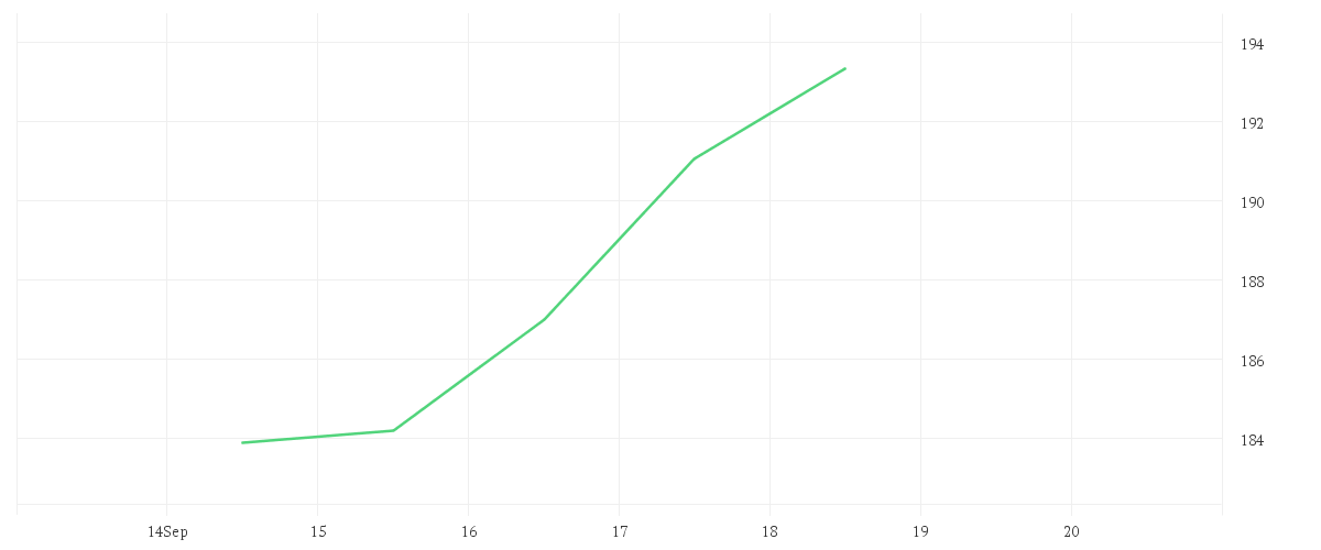 Chart zur Wochenentwicklung von NVIDIA CORP. DL-,001
