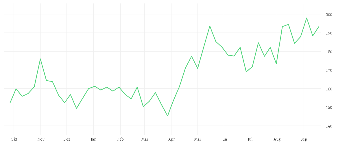 Chart zur Jahresentwicklung von NVIDIA CORP. DL-,001