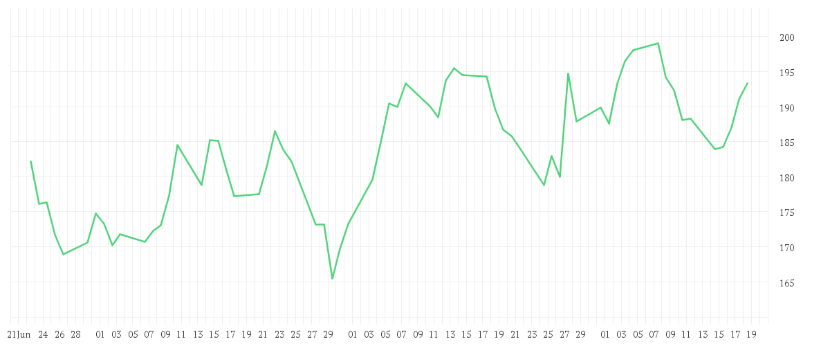 Chart zur Entwicklung der letzten drei Monate von NVIDIA CORP. DL-,001