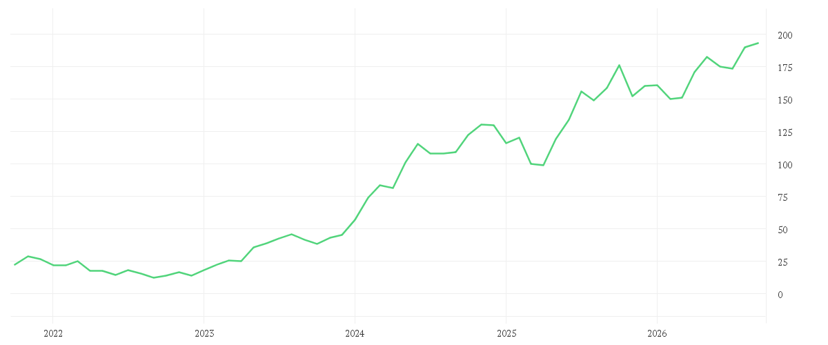 Chart zur Entwicklung der letzten fünf Jahre von NVIDIA CORP. DL-,001