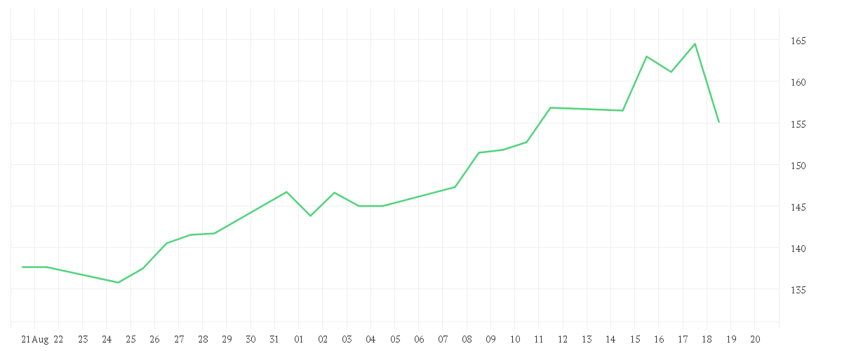 Chart zur Monatsentwicklung von QUALCOMM INC. DL-,0001