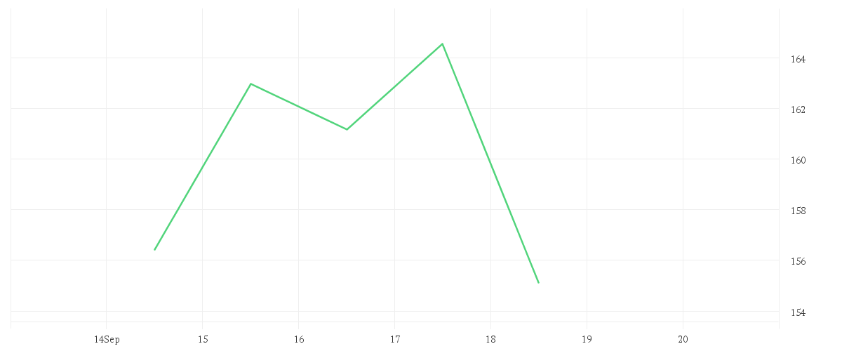 Chart zur Wochenentwicklung von QUALCOMM INC. DL-,0001