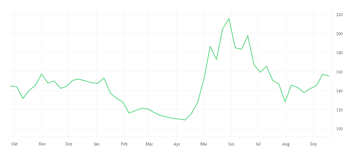 Chart zur Jahresentwicklung von QUALCOMM INC. DL-,0001