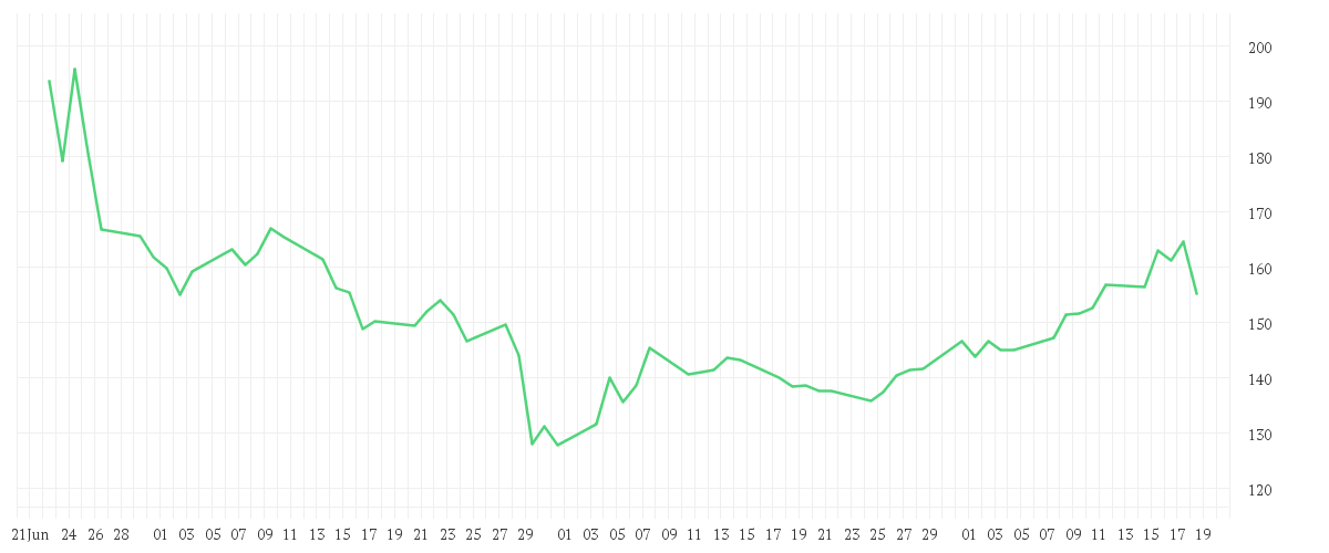 Chart zur Entwicklung der letzten drei Monate von QUALCOMM INC. DL-,0001
