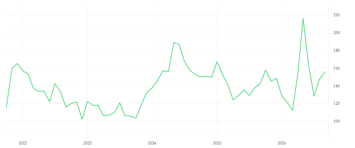 Chart zur Entwicklung der letzten fünf Jahre von QUALCOMM INC. DL-,0001