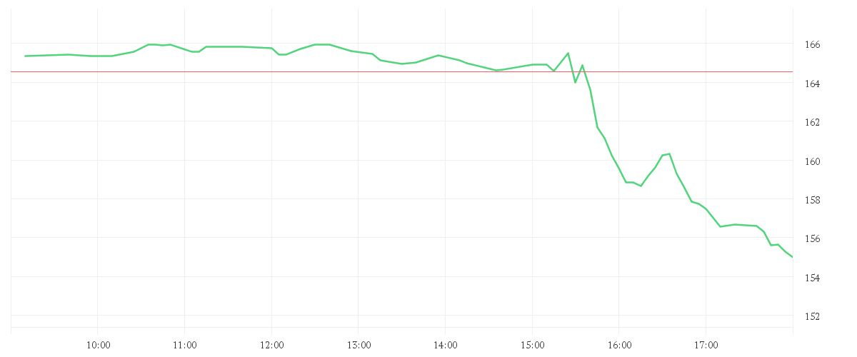 Chart zur Tagesentwicklung von QUALCOMM INC. DL-,0001