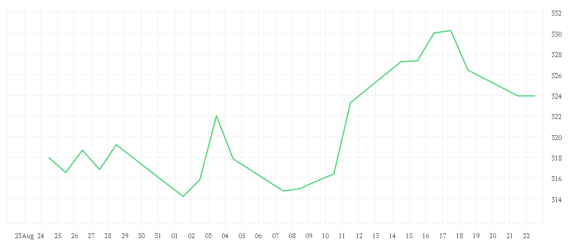 Chart zur Monatsentwicklung von TRAVELERS COS INC.