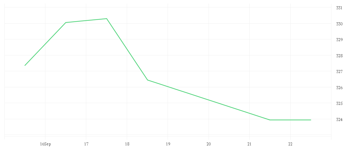 Chart zur Wochenentwicklung von TRAVELERS COS INC.