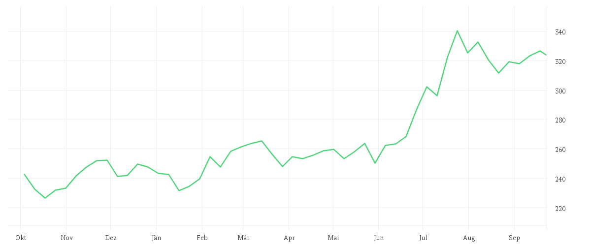 Chart zur Jahresentwicklung von TRAVELERS COS INC.