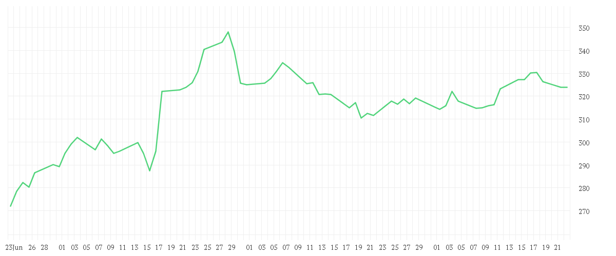 Chart zur Entwicklung der letzten drei Monate von TRAVELERS COS INC.