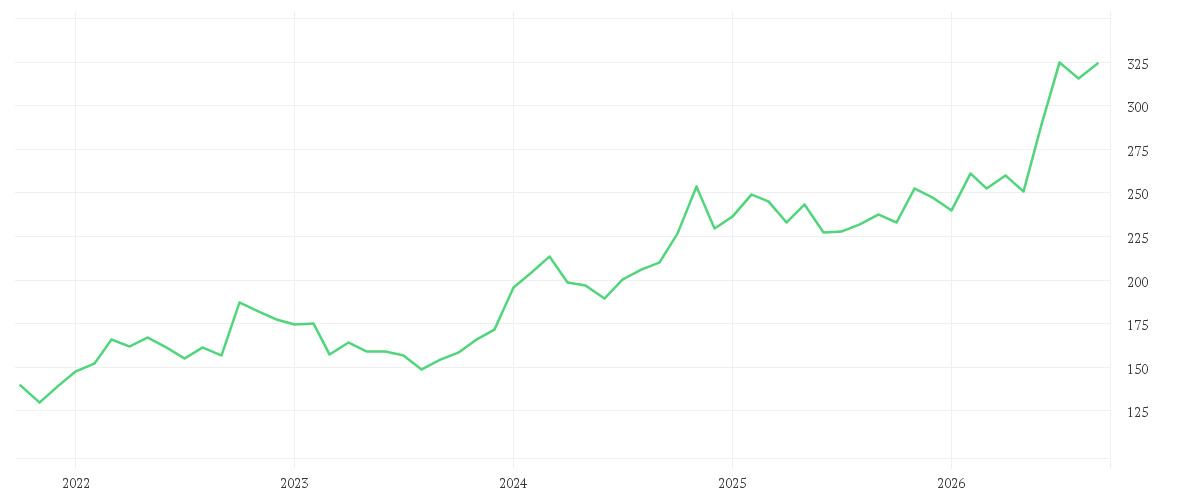 Chart zur Entwicklung der letzten fünf Jahre von TRAVELERS COS INC.