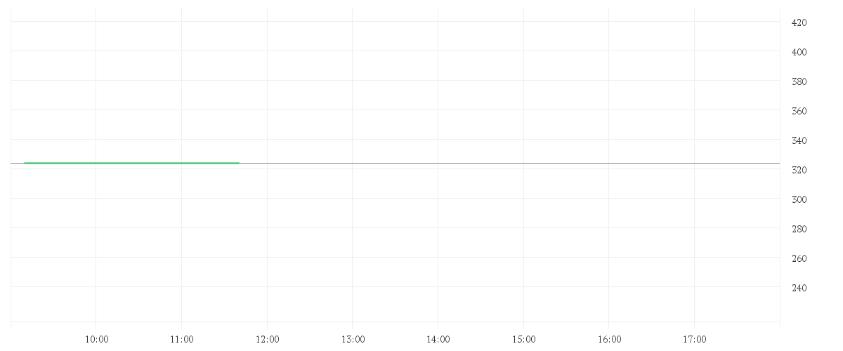 Chart zur Tagesentwicklung von TRAVELERS COS INC.