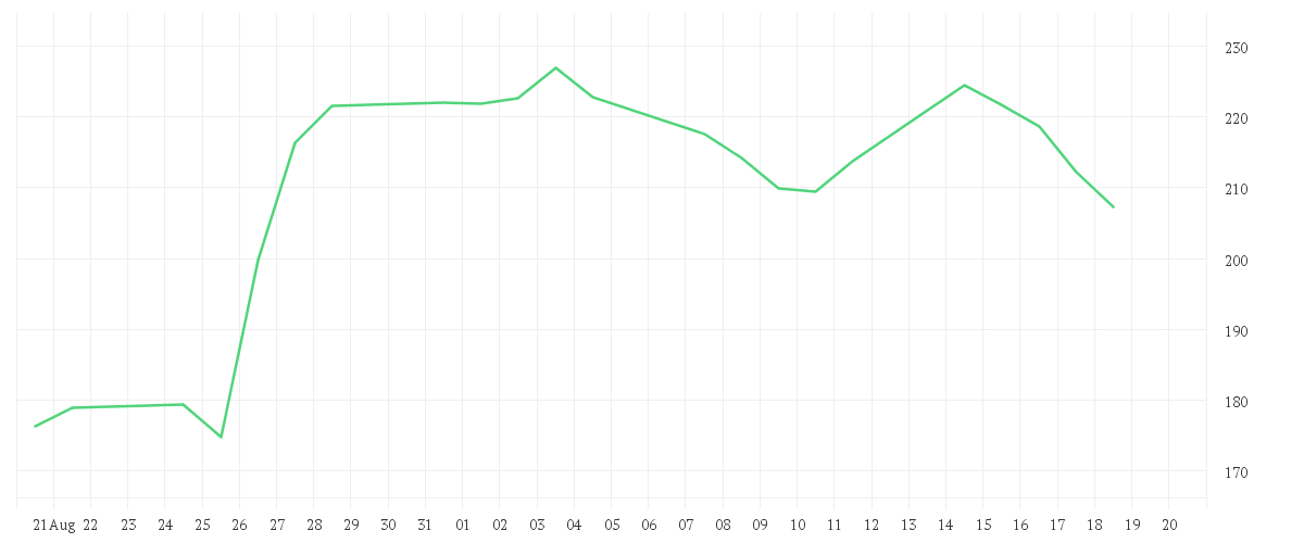 Chart zur Monatsentwicklung von SALESFORCE INC. DL-,001