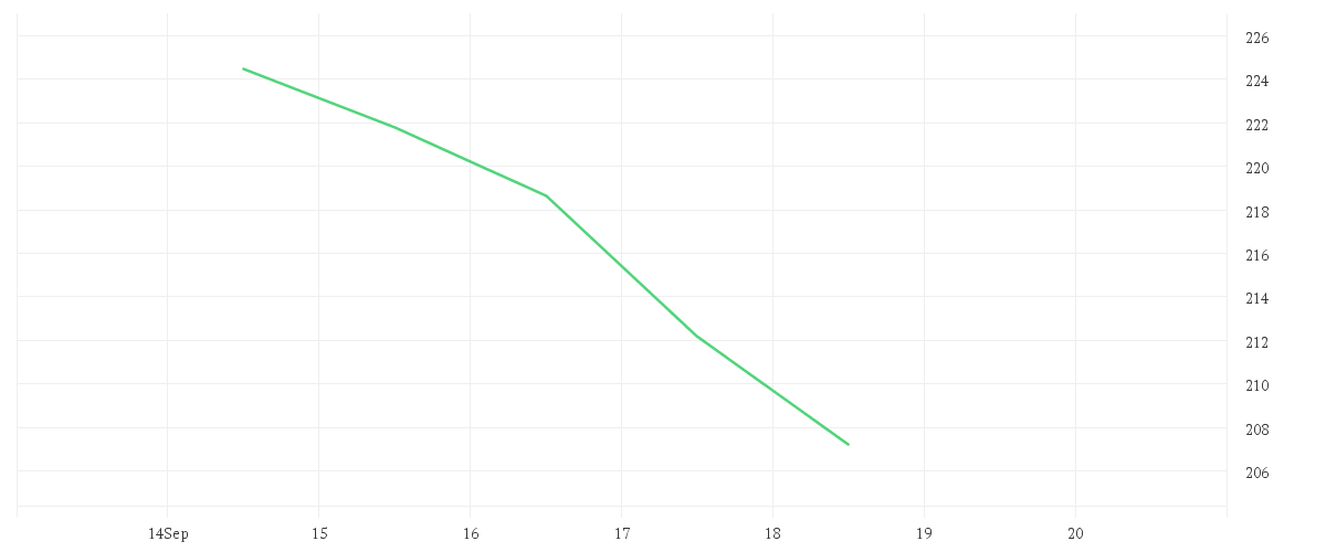 Chart zur Wochenentwicklung von SALESFORCE INC. DL-,001