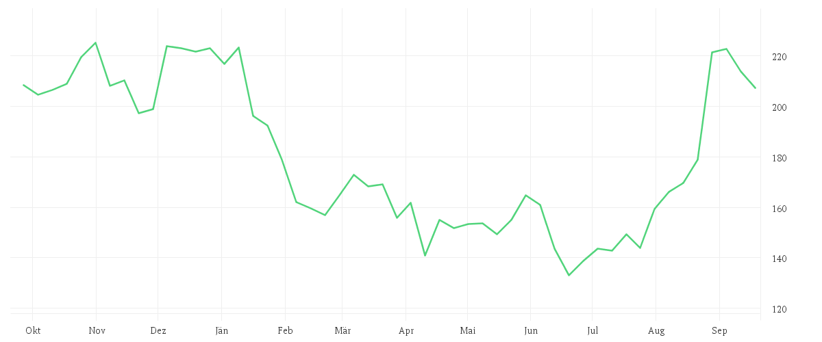 Chart zur Jahresentwicklung von SALESFORCE INC. DL-,001