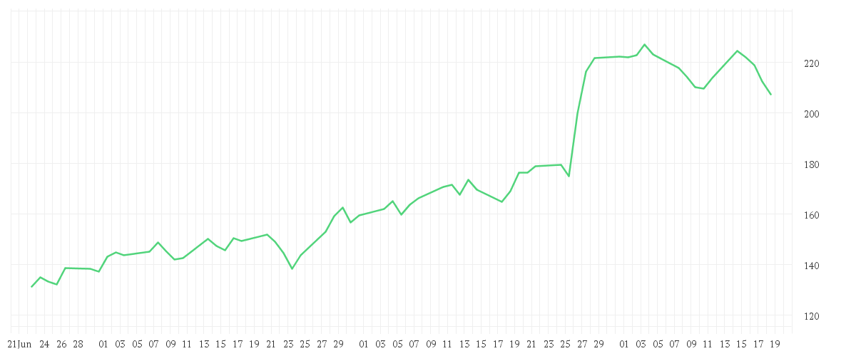 Chart zur Entwicklung der letzten drei Monate von SALESFORCE INC. DL-,001