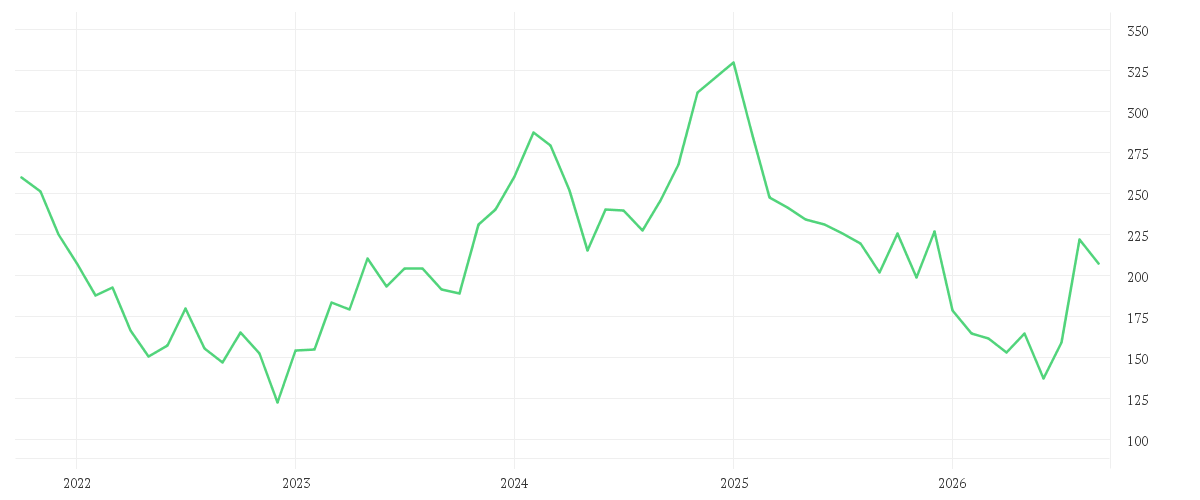 Chart zur Entwicklung der letzten fünf Jahre von SALESFORCE INC. DL-,001