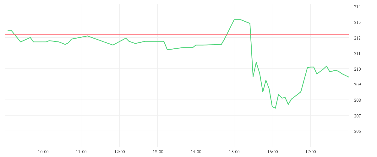 Chart zur Tagesentwicklung von SALESFORCE INC. DL-,001