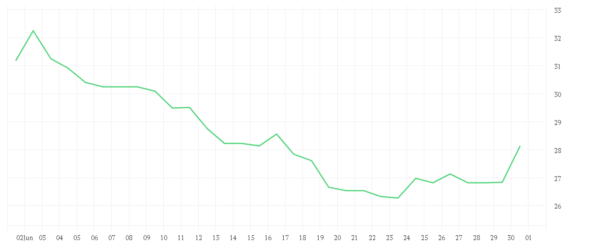 Chart zur Monatsentwicklung von ZALANDO SE