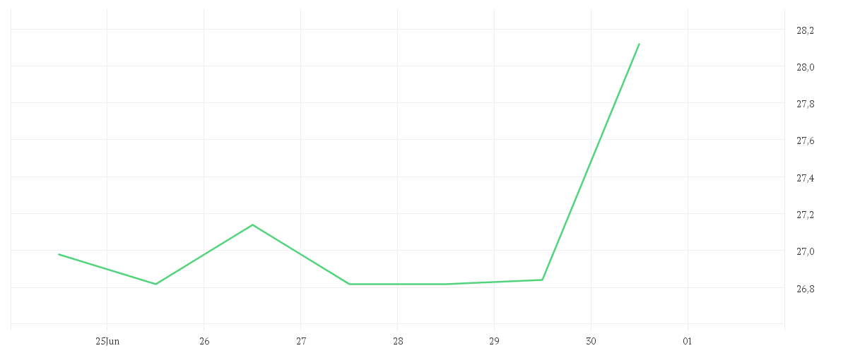 Chart zur Wochenentwicklung von ZALANDO SE