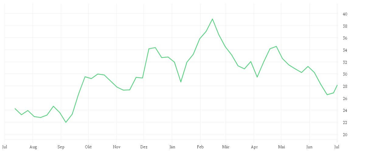Chart zur Jahresentwicklung von ZALANDO SE