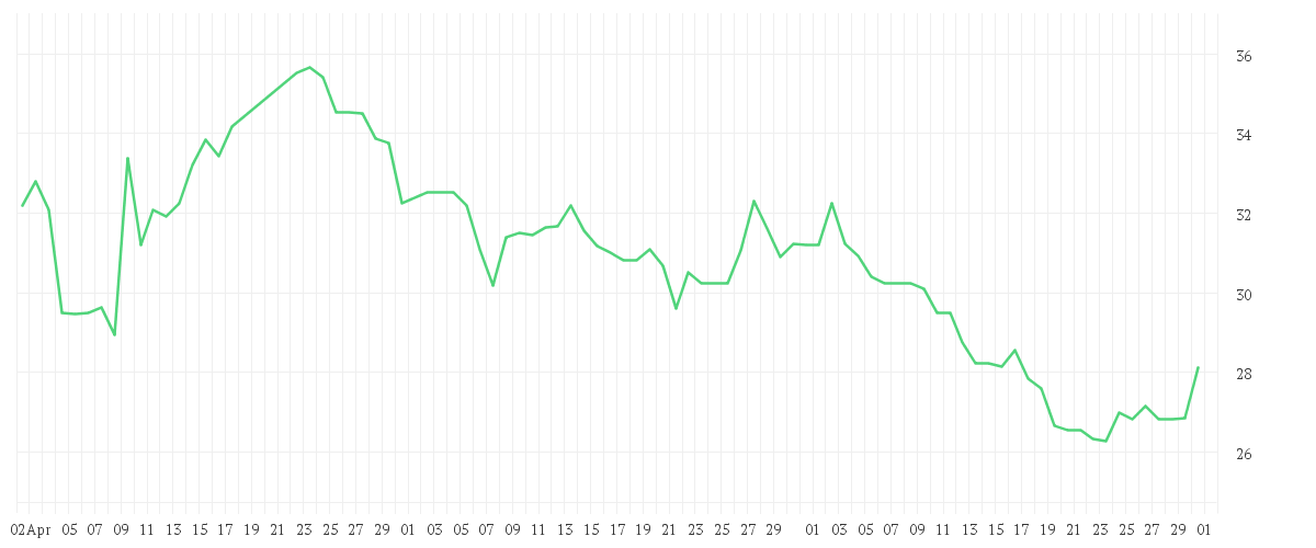 Chart zur Entwicklung der letzten drei Monate von ZALANDO SE