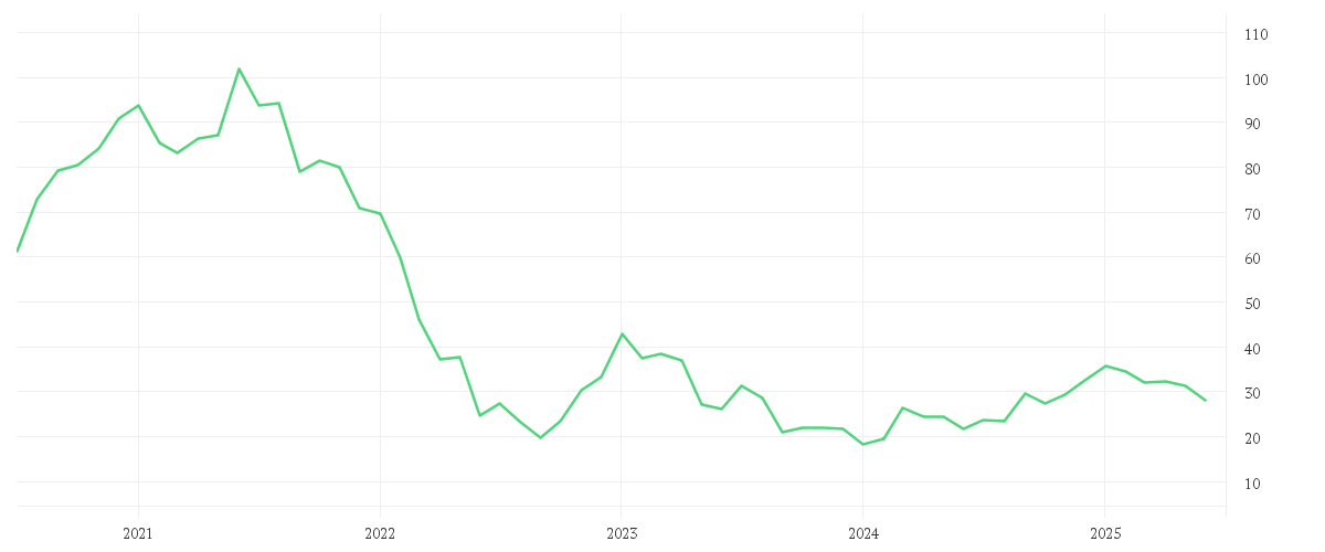 Chart zur Entwicklung der letzten fünf Jahre von ZALANDO SE