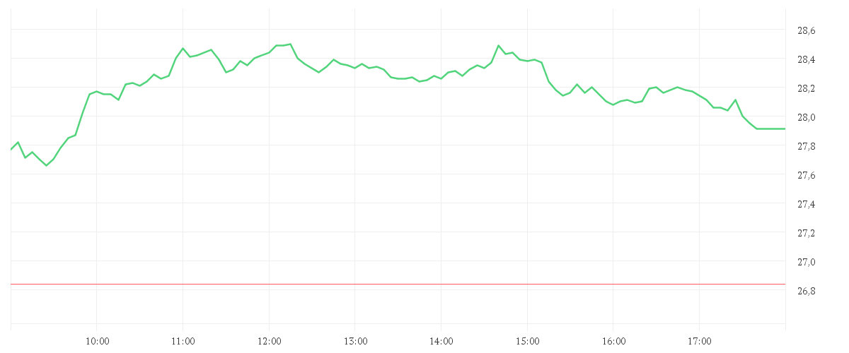 Chart zur Tagesentwicklung von ZALANDO SE
