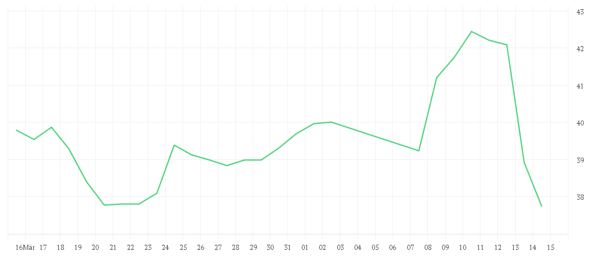 Chart zur Monatsentwicklung von FASTENAL CO.       DL-,01