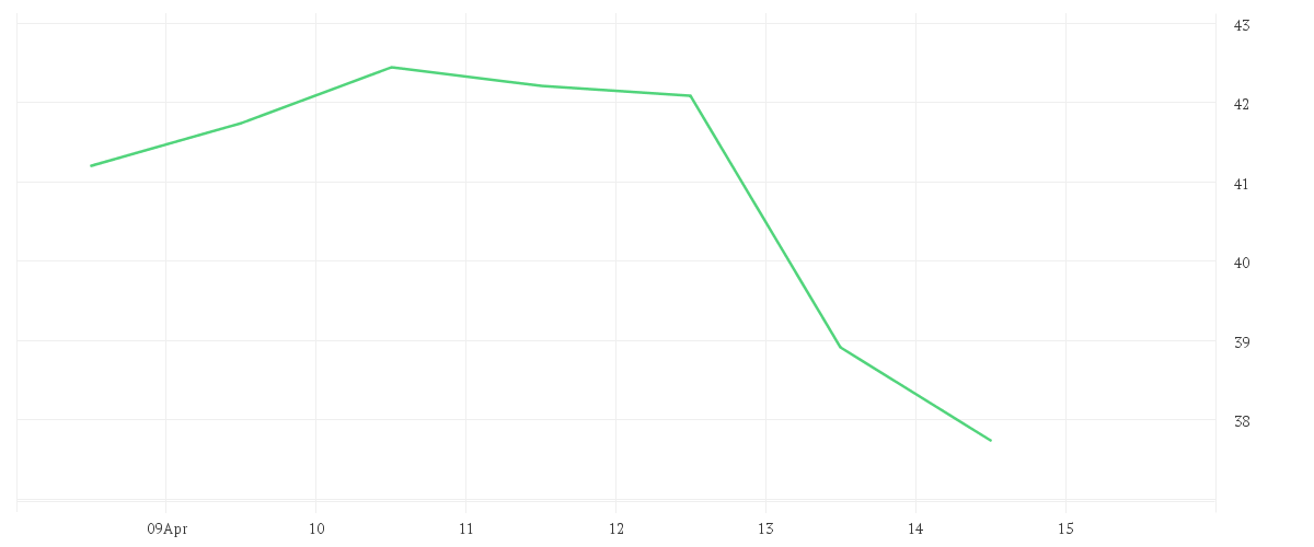 Chart zur Wochenentwicklung von FASTENAL CO.       DL-,01