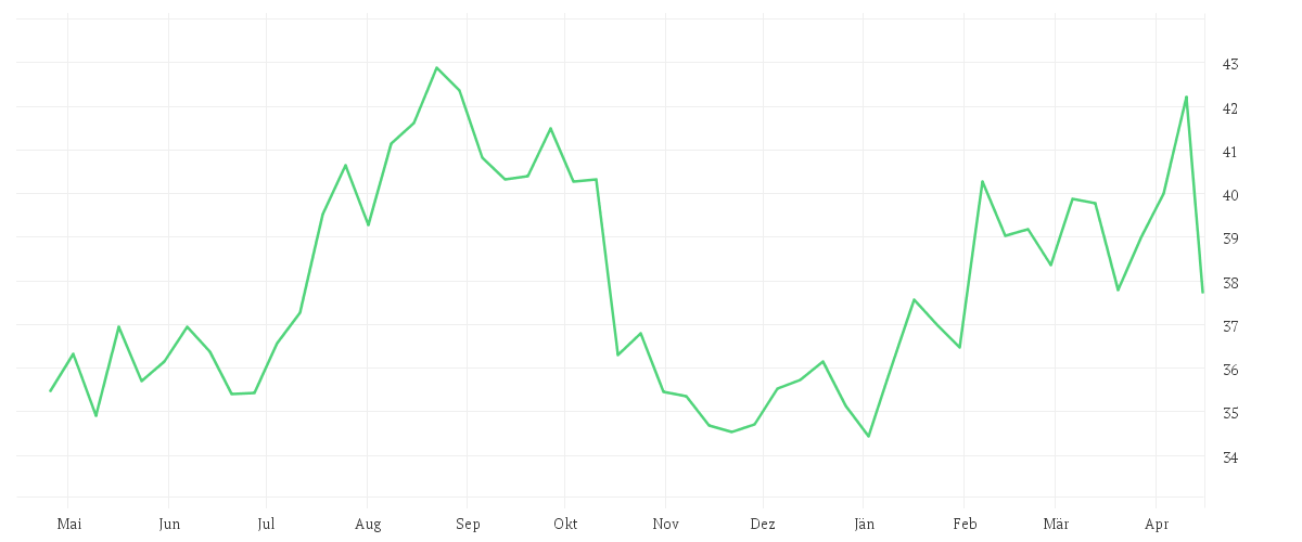 Chart zur Jahresentwicklung von FASTENAL CO.       DL-,01
