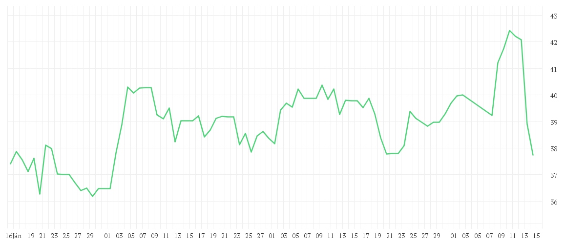 Chart zur Entwicklung der letzten drei Monate von FASTENAL CO.       DL-,01