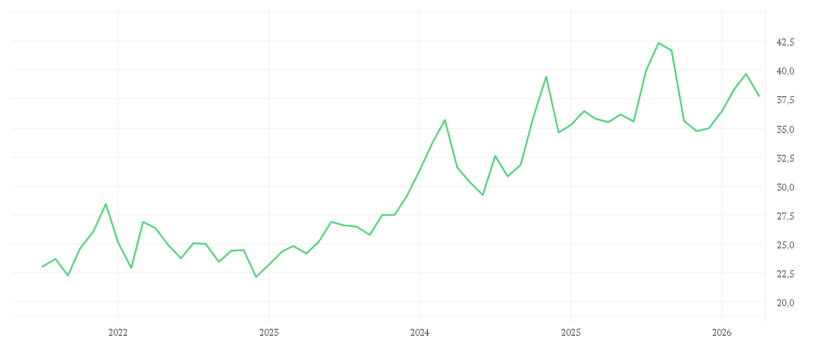Chart zur Entwicklung der letzten fünf Jahre von FASTENAL CO.       DL-,01