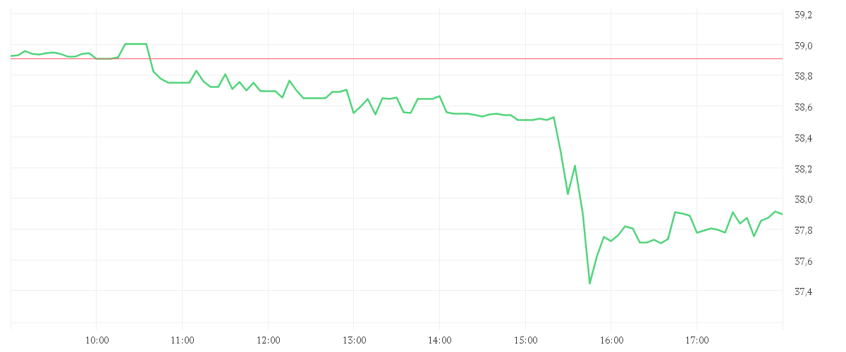 Chart zur Tagesentwicklung von FASTENAL CO.       DL-,01