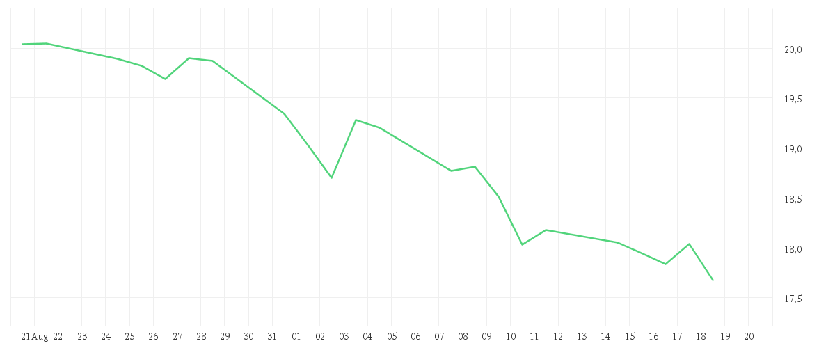 Chart zur Monatsentwicklung von VONOVIA SE NA O.N.