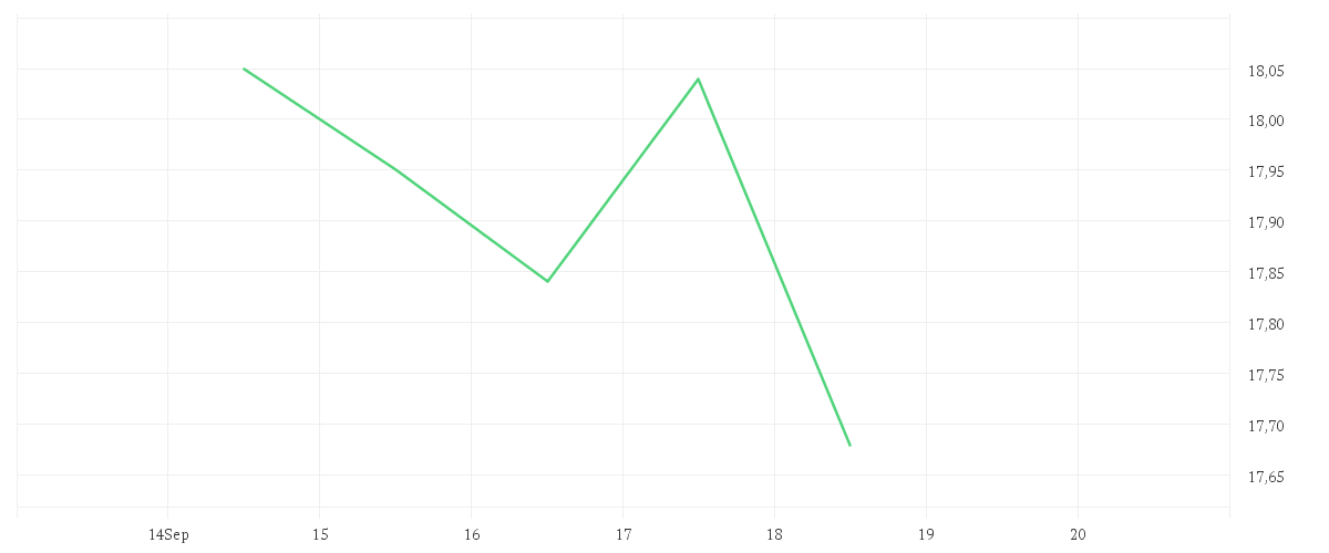 Chart zur Wochenentwicklung von VONOVIA SE NA O.N.