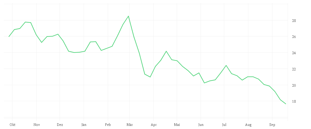 Chart zur Jahresentwicklung von VONOVIA SE NA O.N.