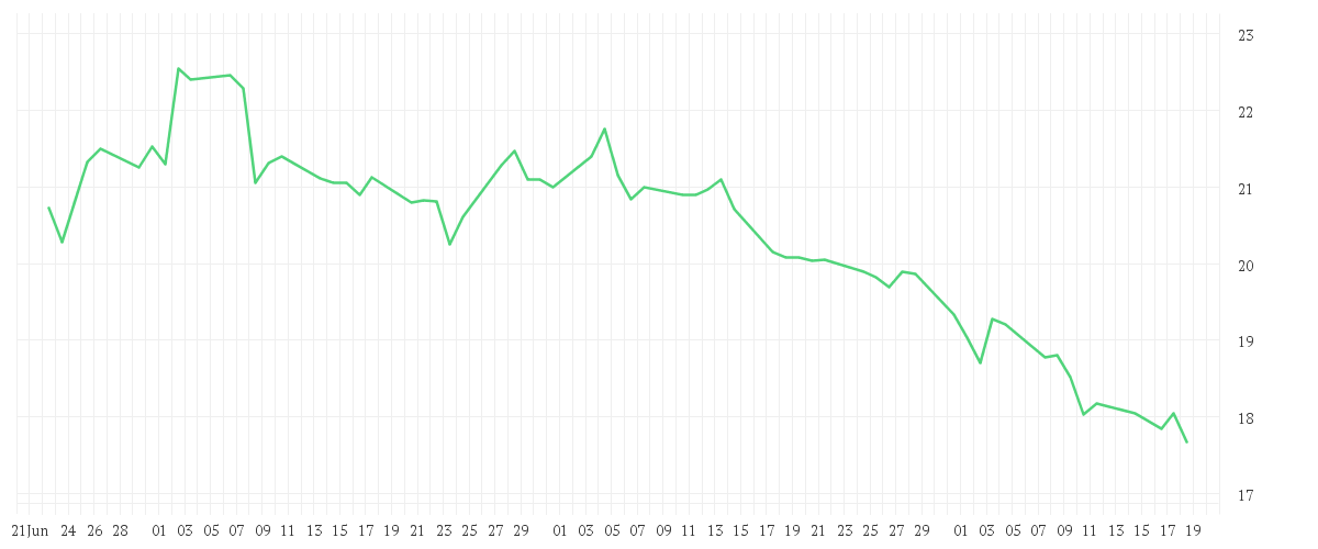 Chart zur Entwicklung der letzten drei Monate von VONOVIA SE NA O.N.