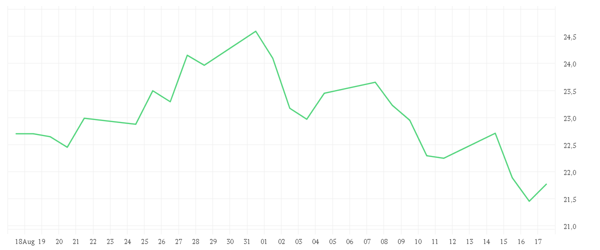 Chart zur Monatsentwicklung von ZALANDO SE