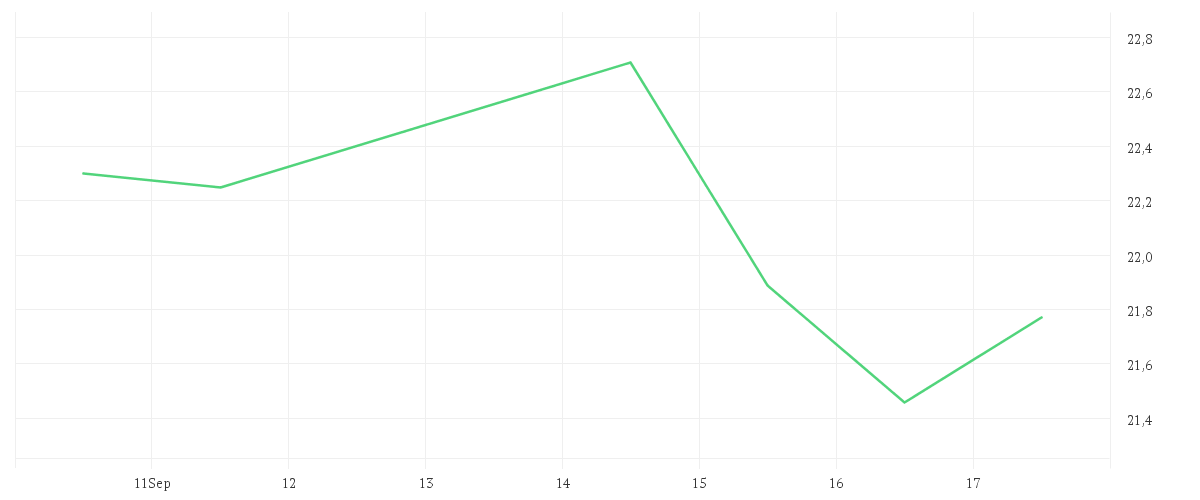 Chart zur Wochenentwicklung von ZALANDO SE