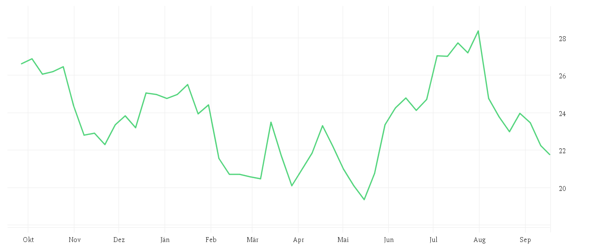 Chart zur Jahresentwicklung von ZALANDO SE