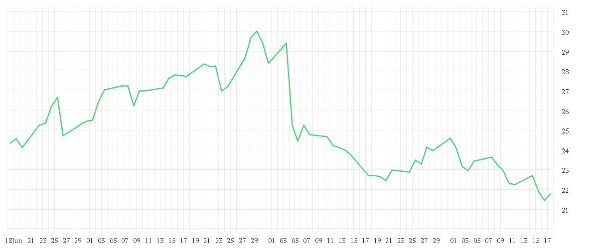 Chart zur Entwicklung der letzten drei Monate von ZALANDO SE