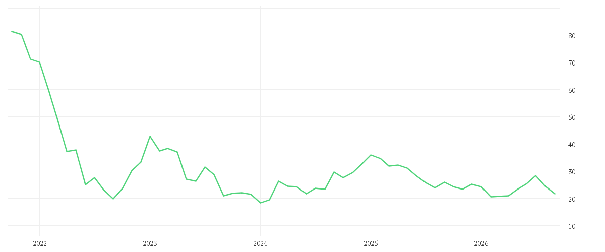 Chart zur Entwicklung der letzten fünf Jahre von ZALANDO SE