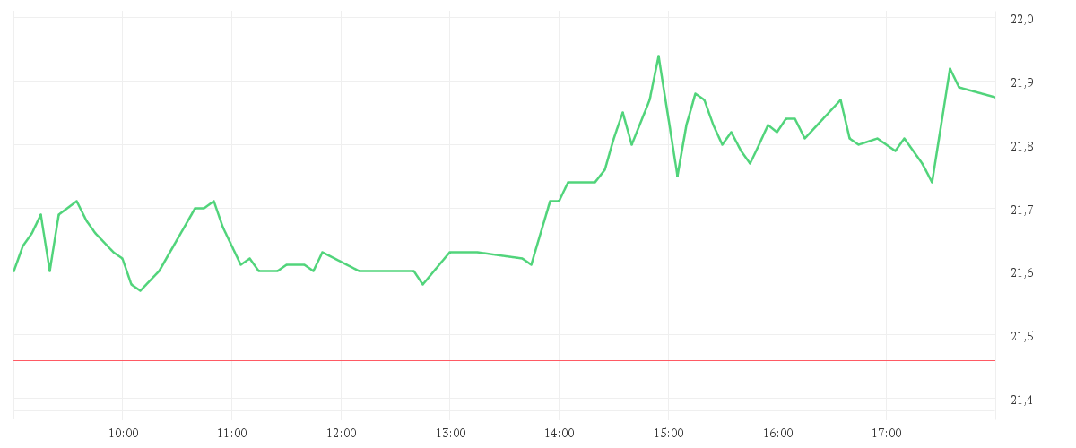 Chart zur Tagesentwicklung von ZALANDO SE