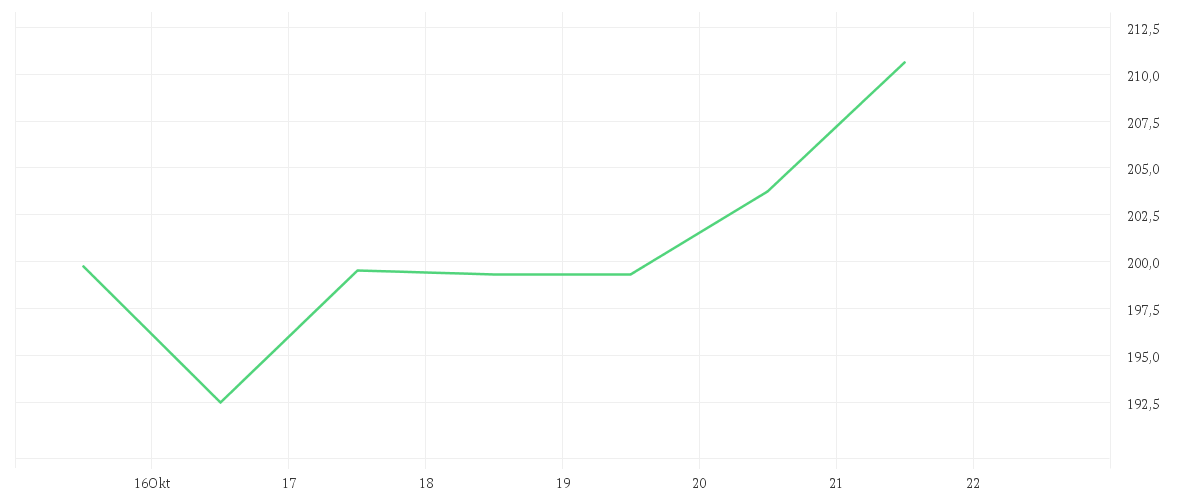 Chart zur Wochenentwicklung von WORKDAY INC.CL.A  DL-,001