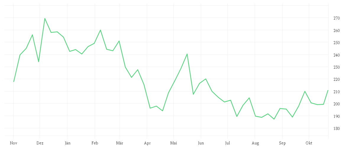 Chart zur Jahresentwicklung von WORKDAY INC.CL.A  DL-,001